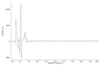 찹쌀 고추장의 HPLC 크로마토그램.