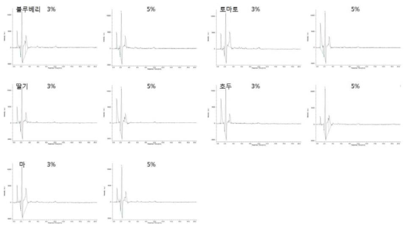 10종의 고추장 시제품의 아플라톡신 분석을 위한 HPLC 크로마토그램.