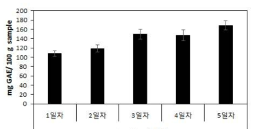 발아 메주콩의 총 페놀 함량.