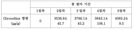 메주콩 샘플의 글리세올린 함유량