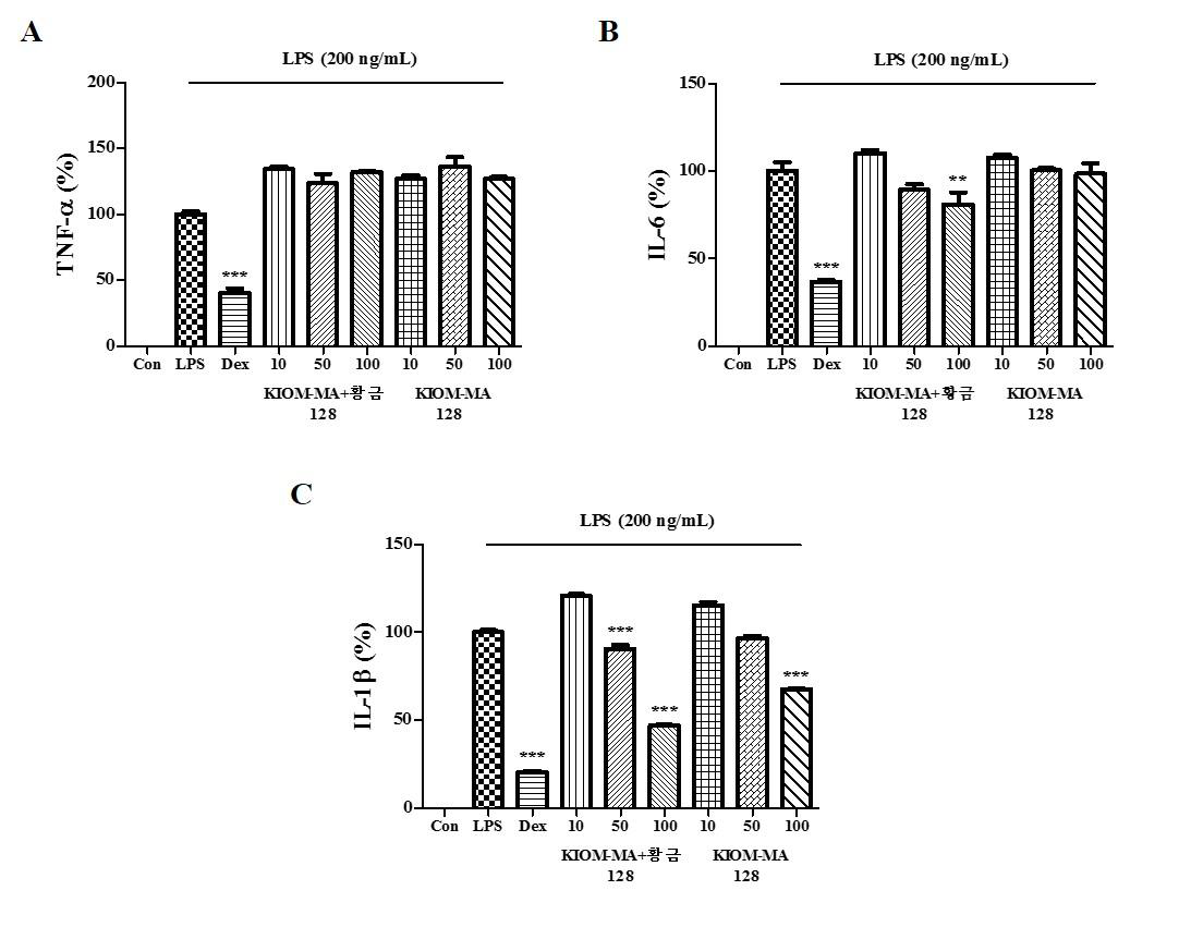 RAW 264.7 대식세포에서 LPS로 유도된 (A) TNF-α, (B) IL-6, (C) IL-1β 사이토카인 분비에 대한 KIOM-MA 128 및 KIOM-MA+황금-128 제제의 억제 효과.