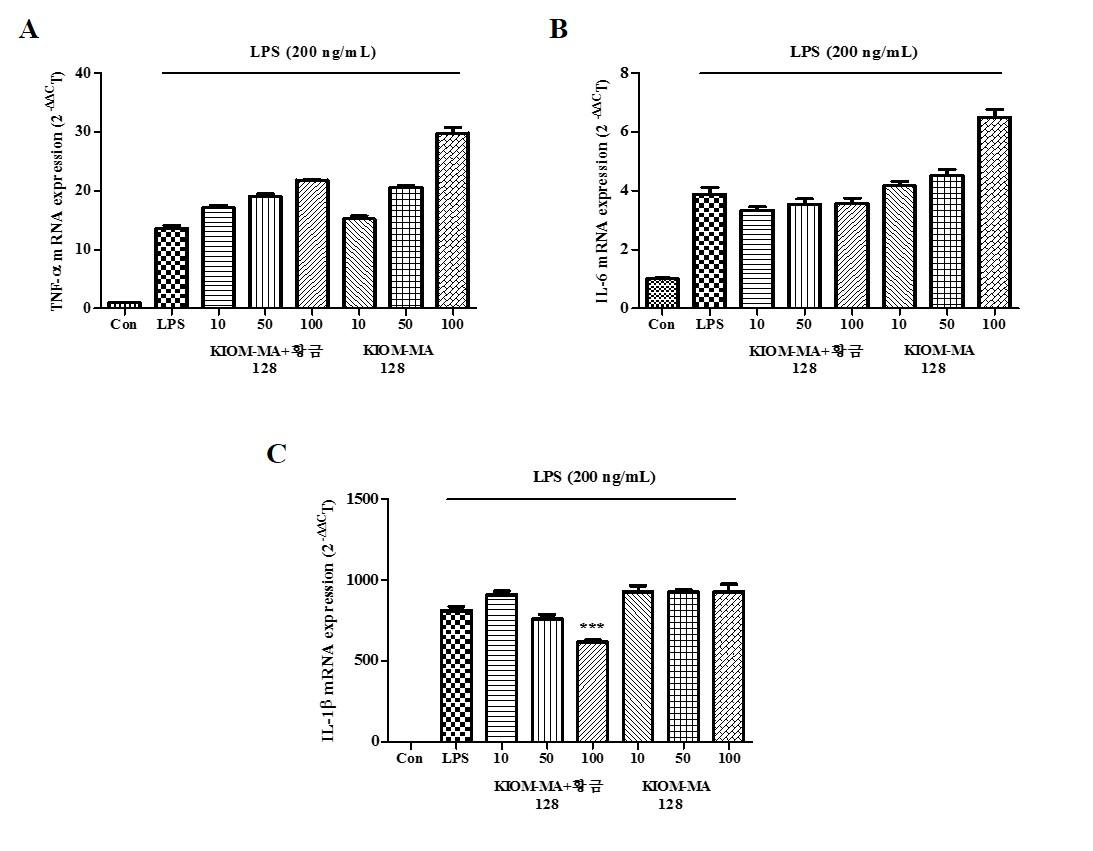 RAW 264.7 LPS로 유도된 (A) TNF-α, (B) IL-6, (C) IL-1β 사이토카인 유전자 발현에 대한 KIOM-MA 128 및 KIOM-MA+황금-128 제제의 억제 효과
