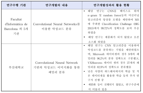 국내외 연구 현황