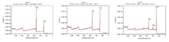 그래핀 물질의 XPS images (GO, rGO, rGO-N, respectively)