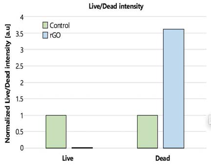 Live/Dead signal intensity