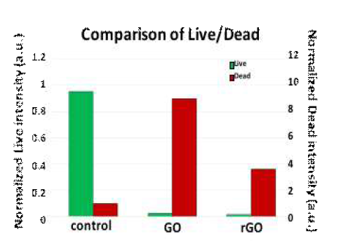 Comparison of Live/Dead