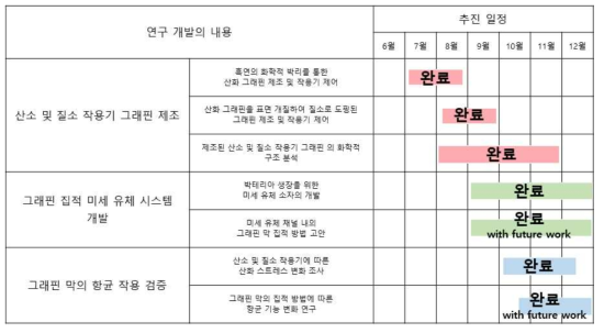 목표달성도