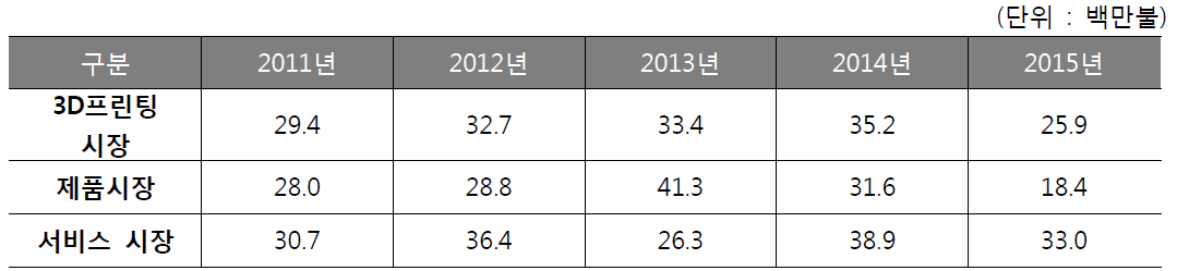 글로벌 3D프린팅 시장 성장률(2011년∼2015년)