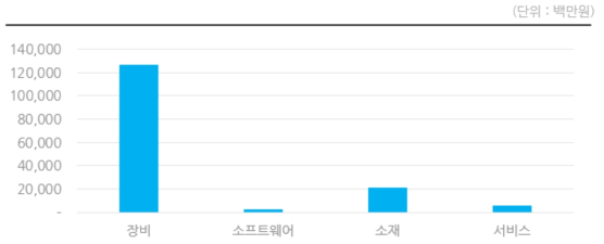 국내 3D프린팅 산업 분야별 매출