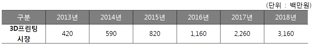 국내 3D프린팅 시장 현황 및 전망(2013년∼2018년)