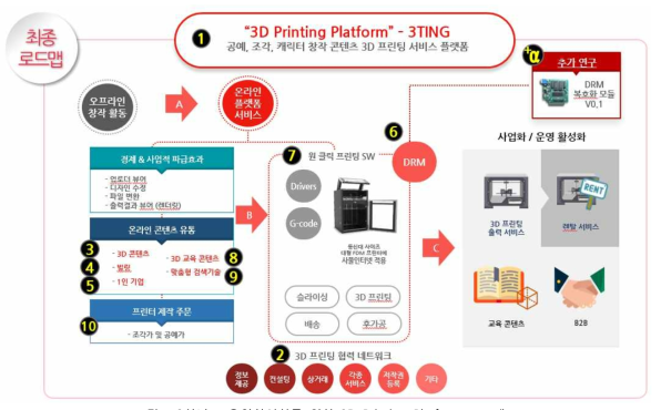 3차년도 운영활성화를 위한 3D Printing Platform 프로세스