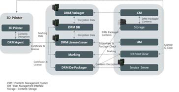 DRM System Architecture