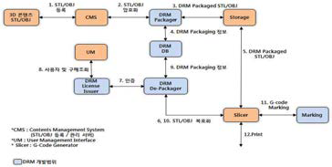 DRM System Work Flow