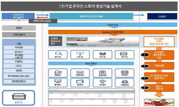 1인기업 온라인 스토어 생성 기술 설계