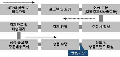 “3Ting” 사용자 프로세스