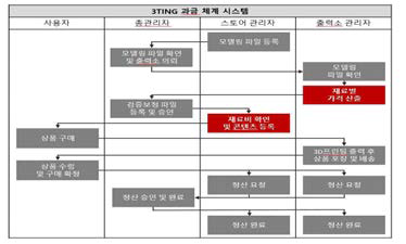 3Ting 과금 체계 시스템