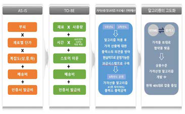 제품 유통의 과금 체계 설계, 개발 및 운영 단계