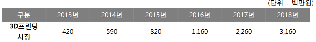 국내 3D프린팅 시장 현황 및 전망(2013년∼2018년)