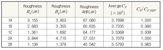 표면거칠기, 평균 마찰저항계수 및 마찰저항비