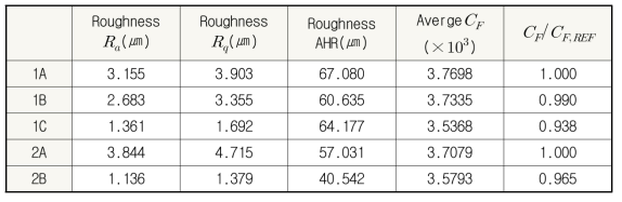 표면거칠기, 평균 마찰저항계수 및 마찰저항비