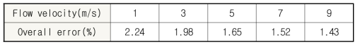 Overall error in the measurement of drag coefficient CD