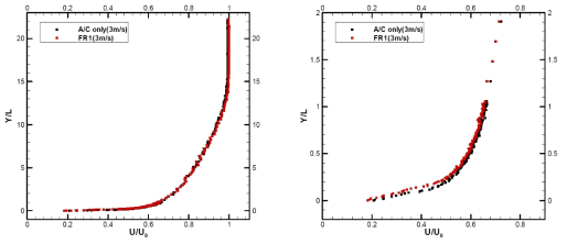 Velocity profiles of boundary layer FR1 plates (3m/s)
