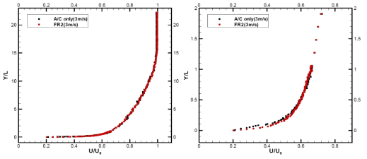 Velocity profiles of boundary layer FR2 plates (3m/s)