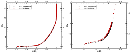 Velocity profiles of boundary layer SPC1 plates (3m/s)