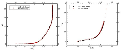 Velocity profiles of boundary layer SPC2 plates (3m/s)