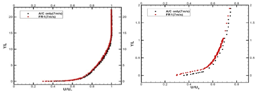 Velocity profiles of boundary layer FR1 plates (7m/s)