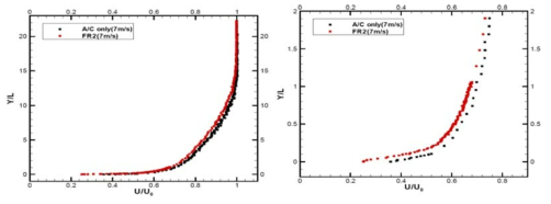 Velocity profiles of boundary layer FR2 plates (7m/s)