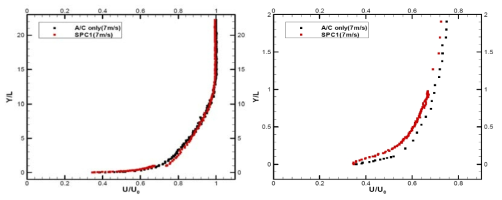 Velocity profiles of boundary layer SPC1 plates (7m/s)