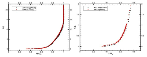 Velocity profiles of boundary layer SPC2 plates (7m/s)