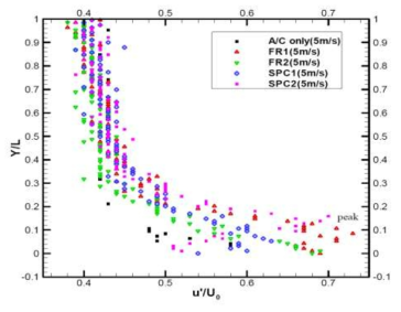 Turbulence intensity comparison in 5m/s case