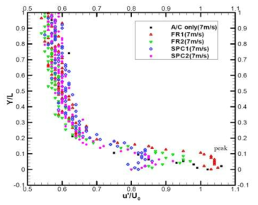 Turbulence intensity comparison in 7m/s case