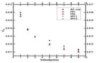 Drag measurement results on all plates