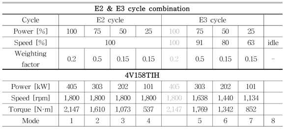 Experimental conditions