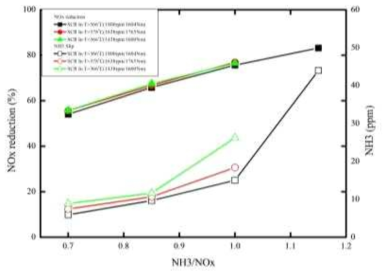 엔진조건 및 NH3/NOx 비율에 따른 NOx 저감율