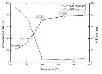 온도 변화에 따른 NOx 저감율과 NH3 Slip(NH3/NOx=1.0)