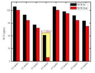 SCR 입출구 SO2 농도 비교