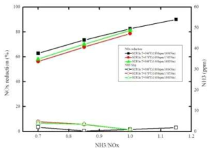 엔진조건 및 NH3/NOx 비율에 따른 NOx 저감율(SCR In T350℃)