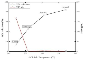 온도 변화에 따른 NOx 저감율과 NH3 slip(NH3/NOx=1.0)