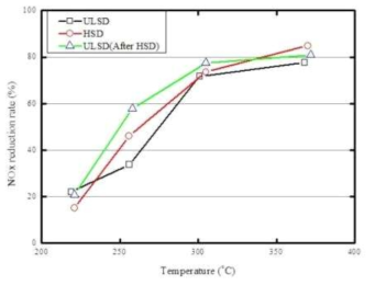 온도별 NOx 저감 특성 비교