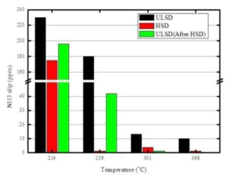 연료 및 온도별 NH3 slip 비교