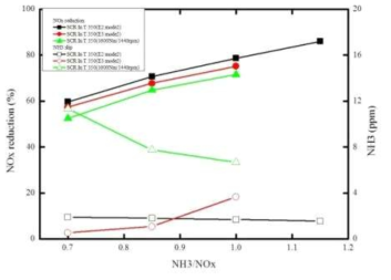 엔진조건 및 NH3/NOx 비율에 따른 NOx 저감율(SCR In T350℃)