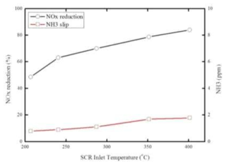 온도 변화에 따른 NOx 저감율과 NH3 slip(NH3/NOx=1.0)
