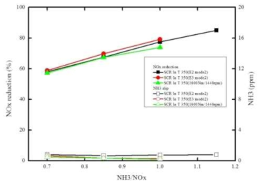 엔진조건 및 NH3/NOx 비율에 따른 NOx 저감율(SCR In T350℃)