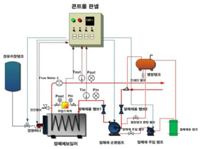 열매체 보일러 개략도