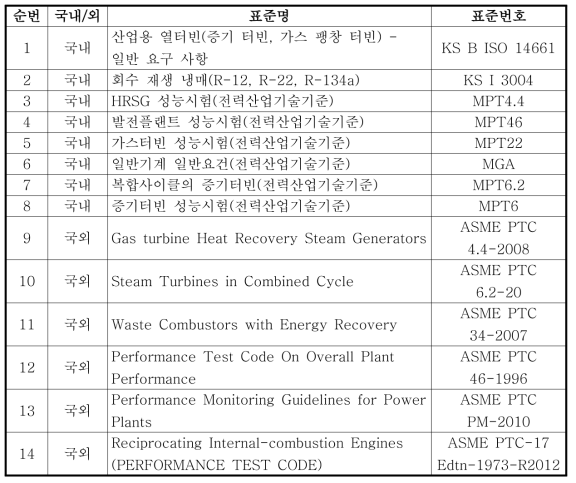 선박용 폐열회수 발전시스템 성능평가 가이드라인 참고 기준 및 규정