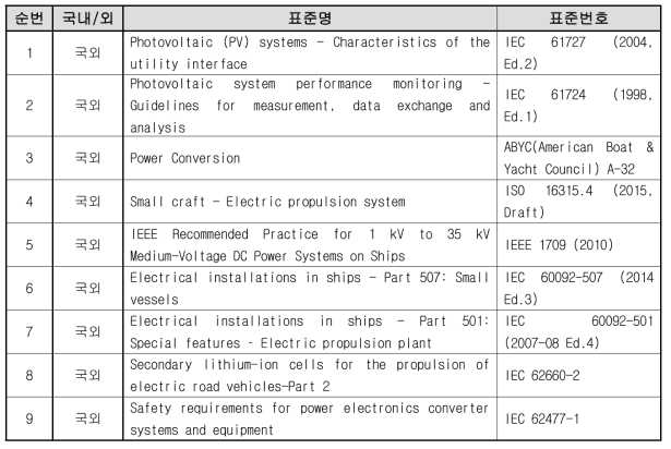 선박용 복합동력원 기술기준 참고 기준 및 규정